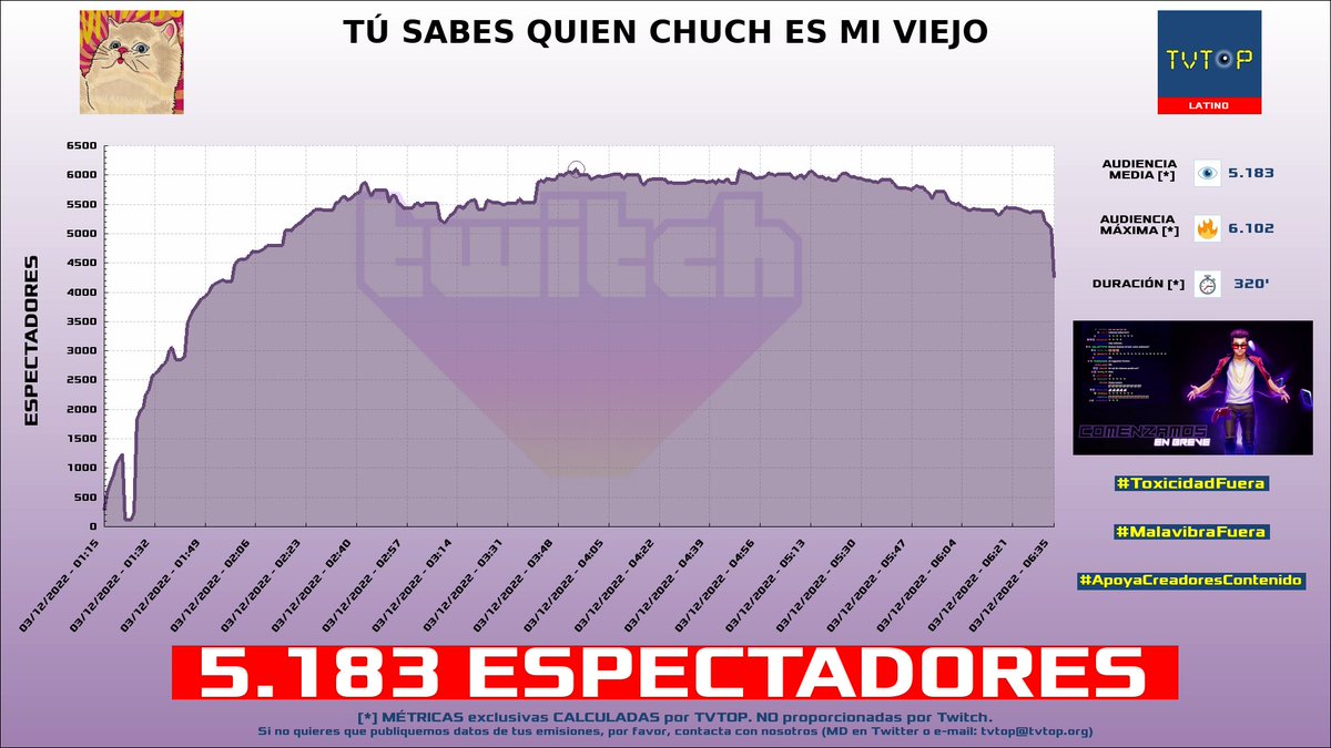 tvtop_es's tweet photo. ¡#ElZeein 😝 HA EMITIDO en #Twitch! 🇵🇪 Nuestros datos 🧐 :

▶️ ESPECTADORES 👁️ : 5.183
▶️ MINUTO DE ORO 🔥 : 6.102 [03:54h]

#JustChatting #Zein https://t.co/DyoVIUpVuj