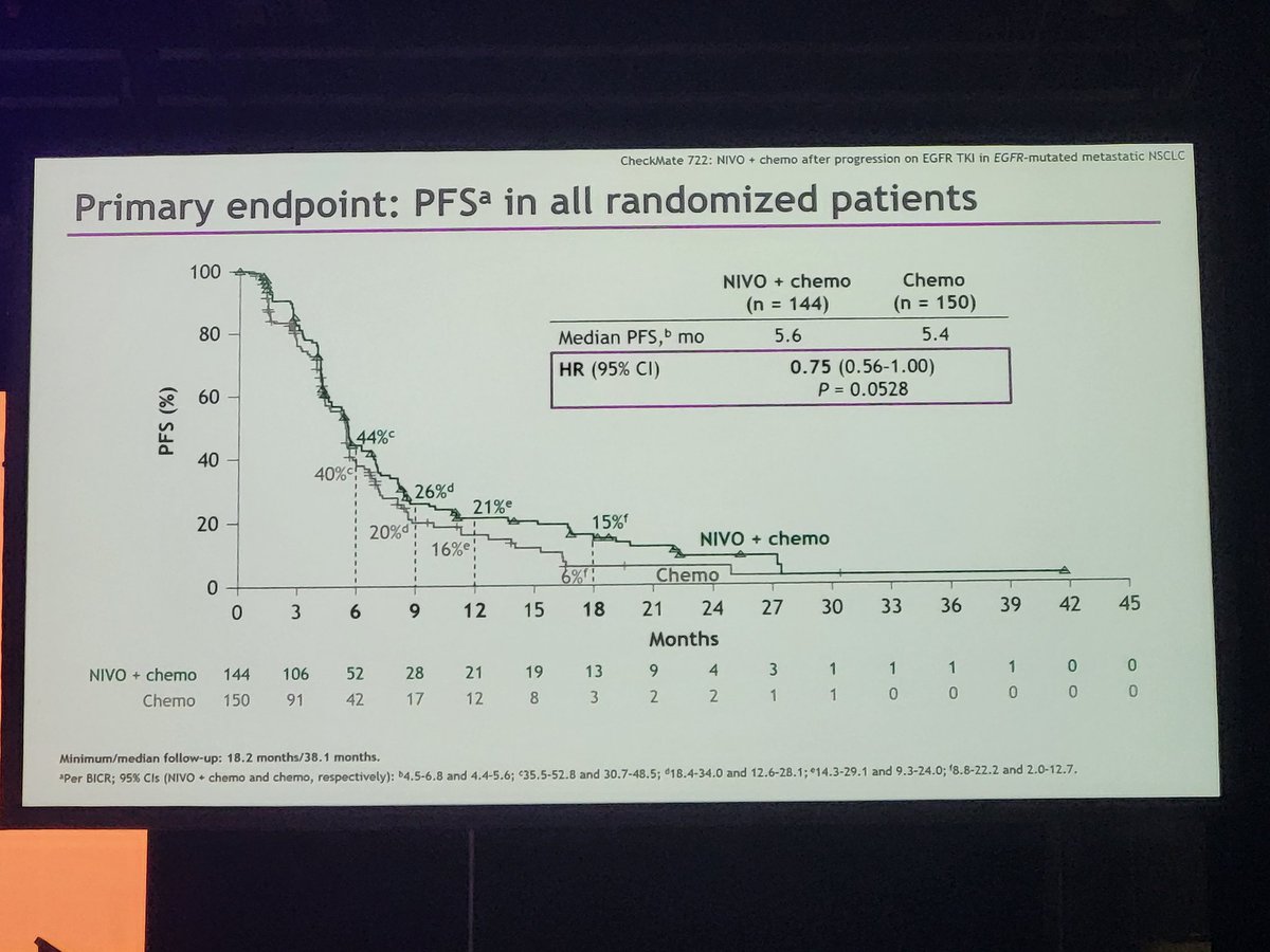 An eagerly awaited result presented by @TonyMok9 @CUHKMedicine on CheckMate 722 in #esmoasia22. A negative study and even if the sample size is large enough to meet statistical significance, the 2 week PFS difference is not impressive.
