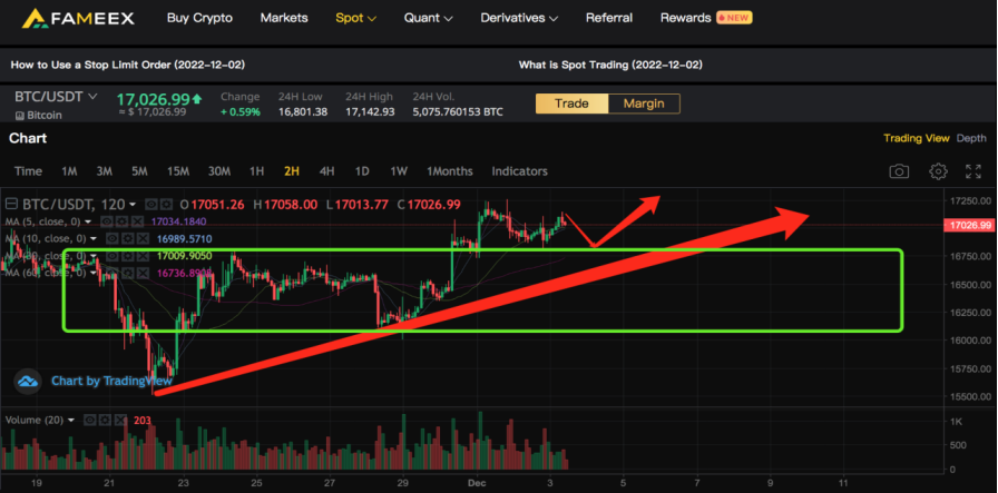 Non-farm payrolls rose beyond expectation, and the global financial market went back from the drop that came from the bad news. #HOOK market didn't go down the large, no better chance to buy. register on #FAMEEX and develop with the respectful exchange:
fameex.com/en-US/FPF85