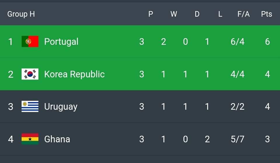एउटा साथी - सबै बराबर छ त। Korea नै कसरी प्री- क्वाटरमा गयो र Uruguay गएन?
अर्को साथी - अल्फाबेटिकल अर्डरले गर्दा हो के !
म - उसो भए त अर्जेन्टिनाले अस्ति वर्ल्डकप जितिसक्यो त !
🤣🤣🤣🤣🤣😃😃😃😂😂😂😂😄😄😄😄😍😍😍😍😍😍😍😍
#VamosArgentina