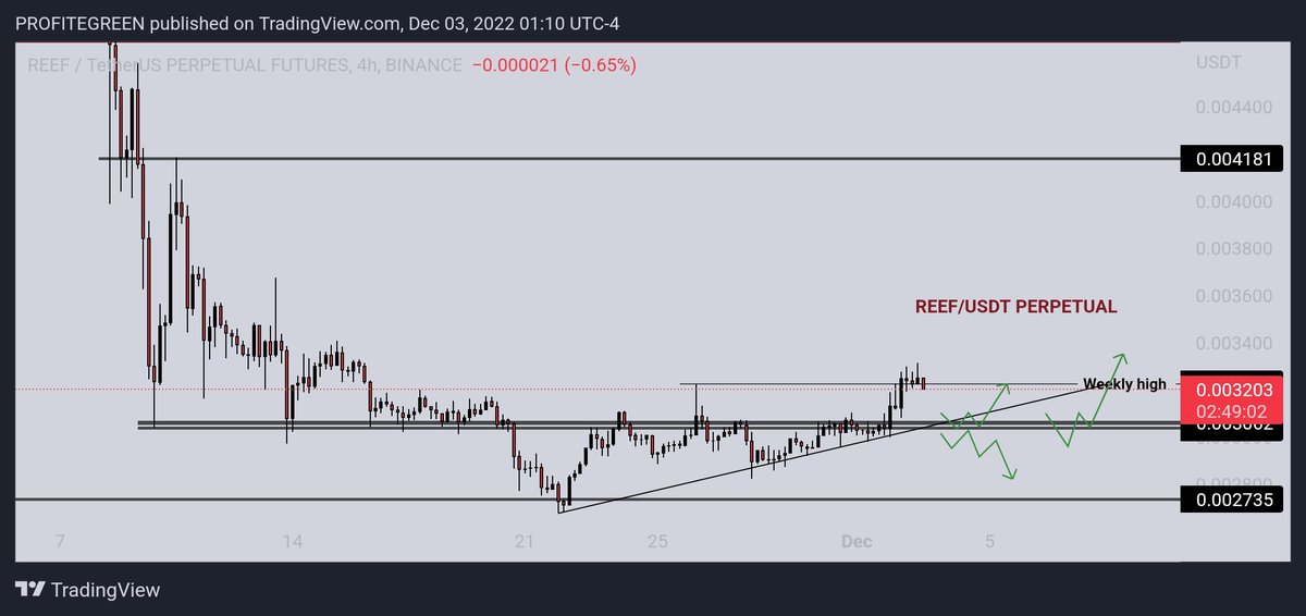 BINANCE72981663's tweet photo. #Reef #USDTether 

#BTC 
Keep eyes on the level and for the conformation on LTF.. https://t.co/l95zDPBCLC