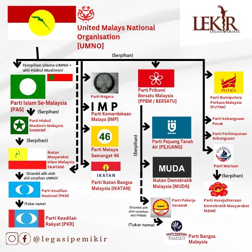 legasipemikir's tweet photo. Serpihan-serpihan politik dalam Malaysia.

[1/2] https://t.co/9t9oxaqG0X
