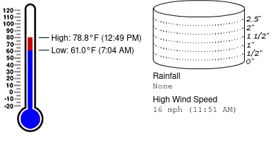 WMFEWeatherSTEM's tweet image. Weather summary for December 2 at FPR 90.7 WMFE Orlando