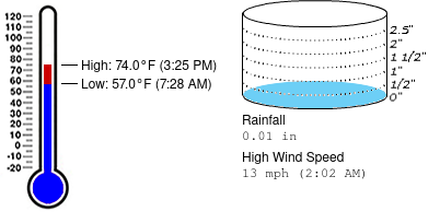 Weather summary for December 2 at Mayport Coastal Sciences Middle School