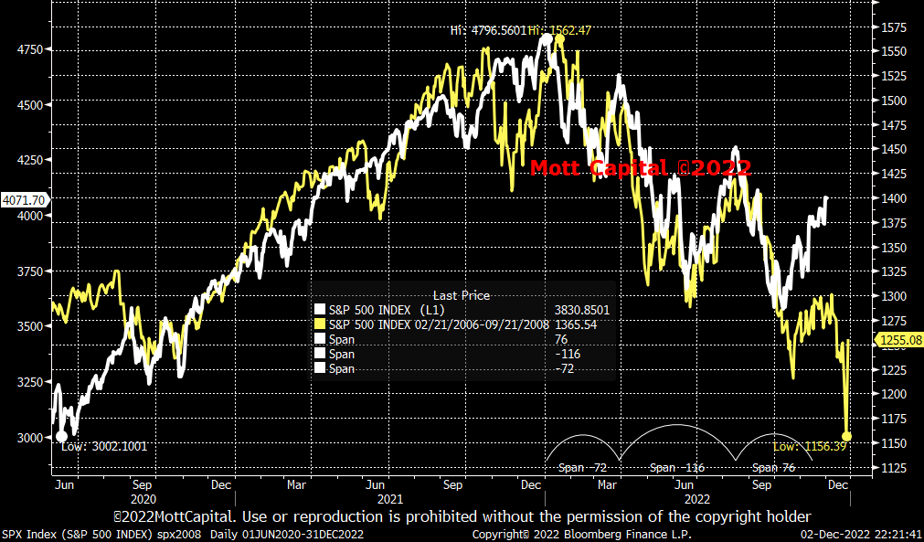 Here is 2008 vs. 2022 #sp500 update. The green line is the version we have been tracking since mid-October. The yellow is the original version I started tracking in the late spring. There is a 12-day difference between the two. Both suggest the relationship is on shaky ground.