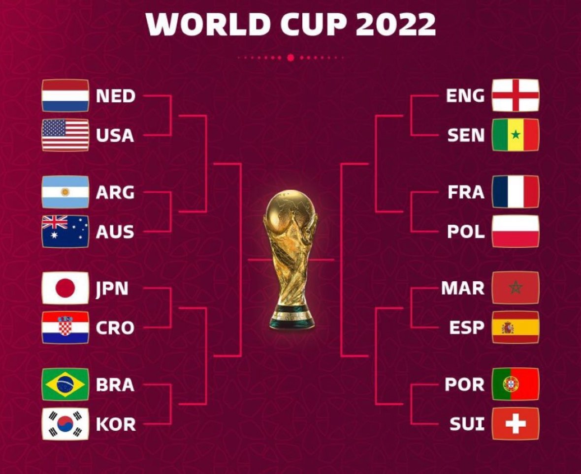 rimytherapy's tweet photo. Tell Me If: Your country of ethnicity didn't make the #FIFAWorldCup #WorldcupQatar2022 round of 16...you pick the closest geographical location to that team. Eht! https://t.co/0EAywHtpBW