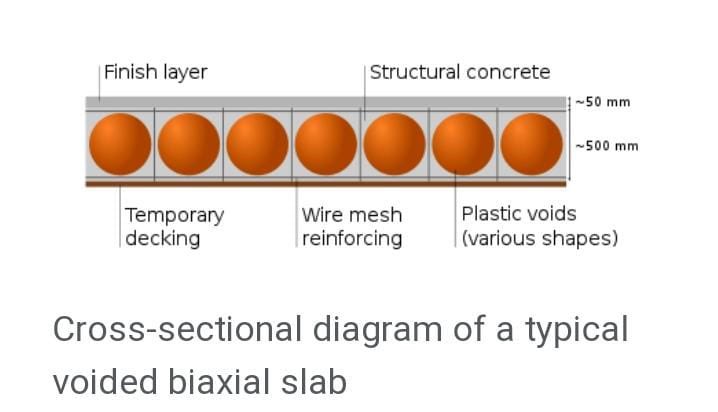 khlied01's tweet photo. اذا عندك مشروع كبير وتحتاج بحور واسعة هنا نظام انشائي اقتصادي يسمى
Voided biaxial slab
البلاطات ثنائية المحور المفرغة
 تكمن فكرة هذا النظام بإستخدام وحدات بلاستك عالية الكثافة مفرغه من الداخل مملوءة بالهواء لتحل مكان الخرسانة(الأحمال الميتة) فيتحقق الوفر في كميات الحديد والخرسانة https://t.co/S2Xb5ezpOJ