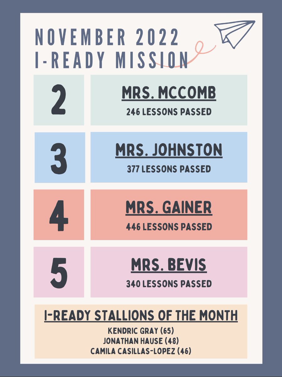 Courtney Wiatrek (@mrswiatrek_fses) on Twitter photo OVER 3,000 I-READY LESSONS PASSED across our campus throughout grades 2-5.. That is incredible! These kids are growing and learning every day and I know this is only the beginning.
Congratulations to November’s winners! 🌟
<a href="/CurriculumAssoc/">Curriculum Associates</a> <a href="/AmyRMalone/">Amy Malone</a> OVER 3,000 I-READY LESSONS PASSED across our campus throughout grades 2-5.. That is incredible! These kids are growing and learning every day and I know this is only the beginning.
Congratulations to November’s winners! 🌟
<a href="/CurriculumAssoc/">Curriculum Associates</a> <a href="/AmyRMalone/">Amy Malone</a>