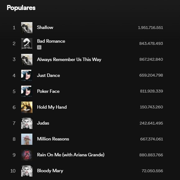 Lady Gaga Charts Fanpage on Twitter ""Bloody Mary" is now the 10th