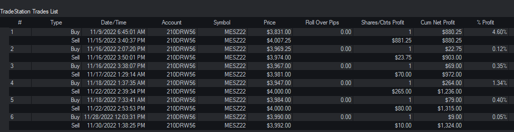 I put $10k in a small account for November...finished up 13.24%💥and went 6/6 on $MES Trades🎯
#TradersHelpingTraders #ITG #ES #SPX #SPY #QQQ #NDX #NQ #TLT #VIX #BTC #stock #daytrading #futurestrading