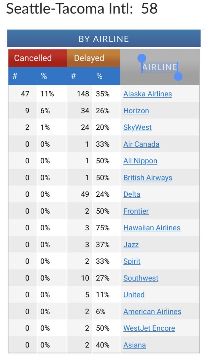 tknuts007's tweet photo. ⁦@AlaskaAir⁩ . Why do “extreme weather”  cancellations only occur with alaska and its affiliates? https://t.co/PkGRaH7teP