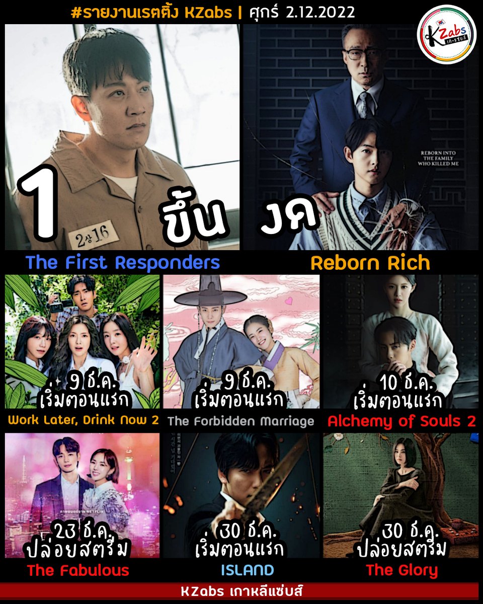 KZabsTalk's tweet photo. 🇰🇷 #รายงานเรตติ้งKZabs ศุกร์ 2.12.2022

Reborn Rich งดเลยเหลือเรื่องเดียว ได้เรตติ้งสูงสุดเท่าตอนที่ 2

SBS #TheFirstRepondersEP6: 9.4%📈
JTBC #RebornRich EP7: งด 

🔸 #TheFirstReponders ซับไทยมาแล้ว 6 ตอน
เรื่องย่อ👉 https://t.co/QxyIpgbZwd
นำแสดงโดย คิมแรวอน ซนโฮจุน กงซึงยอน https://t.co/7ujJ8QgfLT