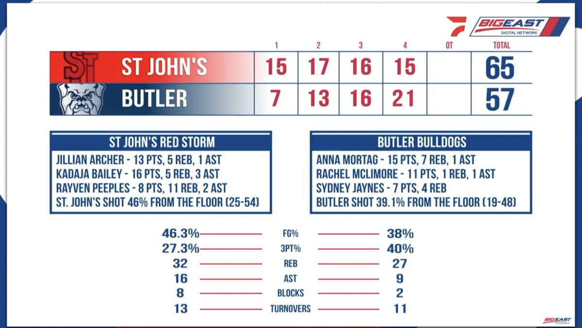 busportslive's tweet photo. Final from Hinkle Fieldhouse

Graphic from @MatthewCSherwin https://t.co/tfR2aTz6K4