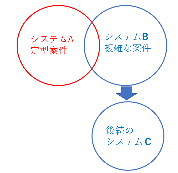 @TambaRing2 売上は1つのシステムに入るのが普通。しかし弊社はAとBに分かれており、重なった部分は人が判断→ミスが起こりやすいので確認を手厚くするしかなく。
Yさん+私のとき、副社長が「時間かかりすぎ。確認を飛ばして請求書を出せ」と言ってきて。それでミスがあったら詰められるので…地獄すぎです😱 