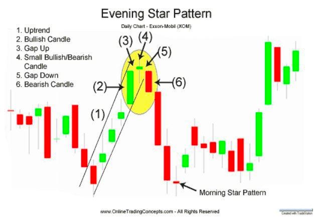RoseVIPSignal's tweet photo. Lesson 7

6-Morning Star and Evening Star

The chart below of Exxon-Mobil (XOM) stock shows an example a Evening Star bearish reversal pattern that occured at the end of an uptrend

1/2

RETWEET TO SAVE 📚

#Roseacademy #Lessontrading https://t.co/VGQ5NedfT9