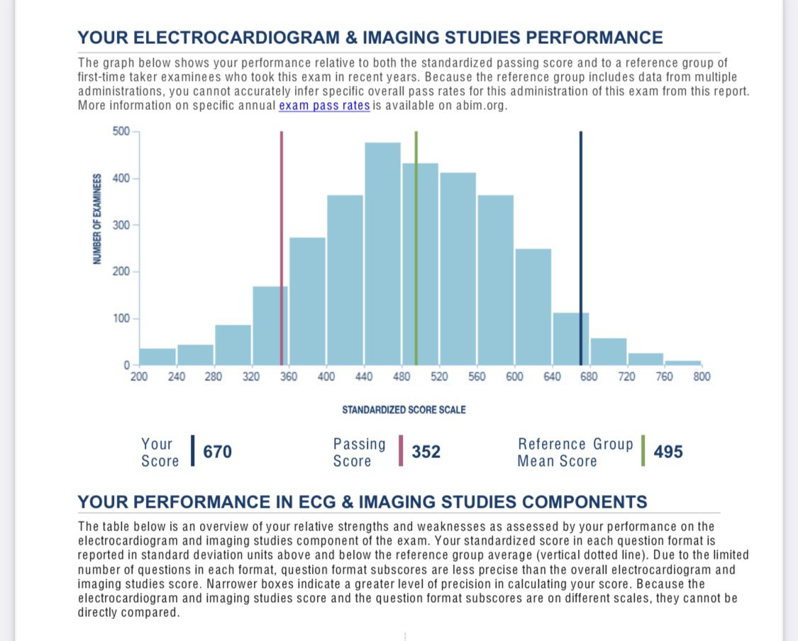 Board Certified Cardiologist 👩🏻‍⚕️🫀 
Nailed the coding day 😉#CardiologyBoards ✅ 
<a href="/SummaHealth/">Summa Health</a>