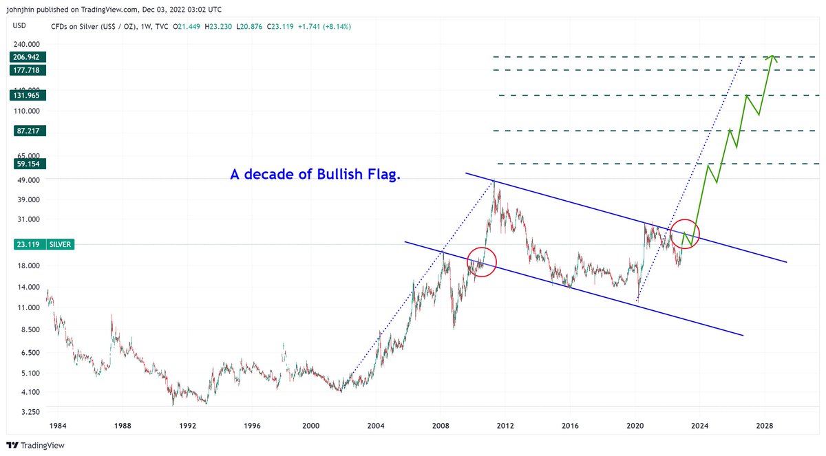 johnjhin7's tweet photo. $Silver, W. Log. Biggest Bullish Flag I ever charted. You need Silver in your portfolio. IMHO. 
#silver https://t.co/UHi5IYr24J