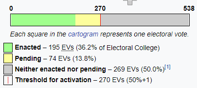 TablesForDays's tweet photo. this by far is the craziest thing in american politics. we are so close to having exactly 50% of states agreeing to vote in the electoral college by the national popular vote https://t.co/AF3unQI2jR