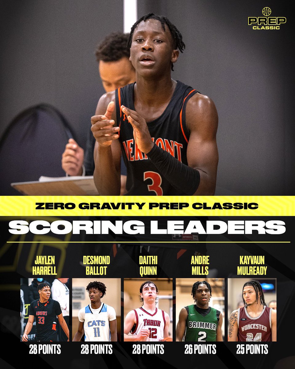 Your Day 1 Prep Classic scoring leaders - led by ‘25 Vermont Academy wing Joson Sanon (32 points) #ZGPC 

Jaylen Harrell - 28
Desmond Ballot - 28
Daithi Quinn - 28
Andre Mills - 26
Kayvaun Mulready - 25