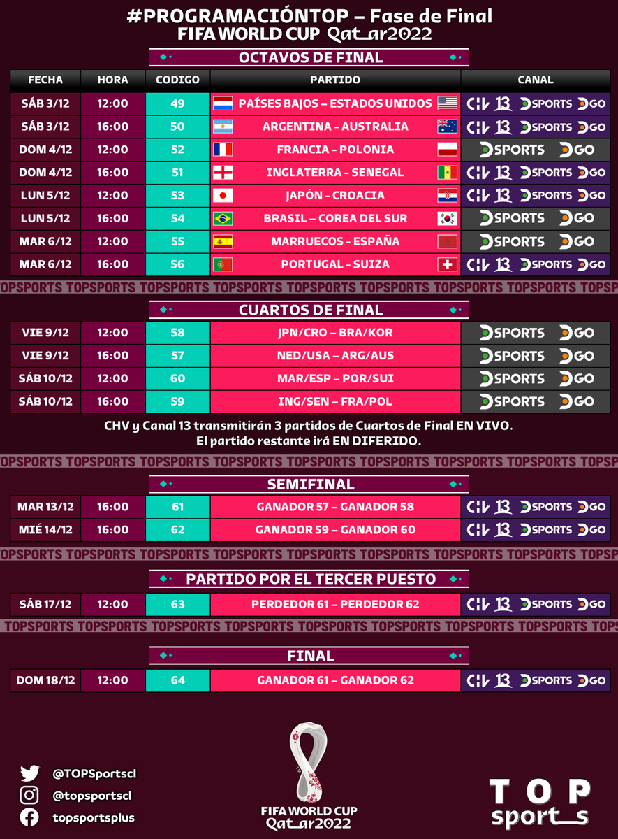 TOPSportscl's tweet photo. #ProgramaciónTOP📝 con la fase final de la #CopaMundialFIFA #Qatar2022

▶️TODOS los partidos estarán en @DSports y la app D GO.
▶️🇨🇱 @chilevision y @canal13 transmitirán EN VIVO 5 partidos de octavos, 3 partidos de cuartos, las dos semifinales, tercer puesto y final. https://t.co/lsuT0qjI6d