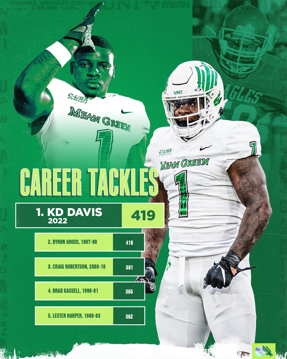 MeanGreenFB's tweet photo. 🦈 KD STANDS ALONE

Congratulations to @kddthe1 for setting the UNT all-time record for career tackles. 👏👏👏

#GMG 🟢🦅 https://t.co/yvHWg6p0fp