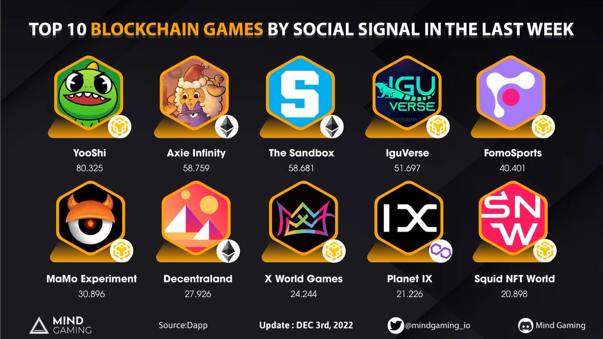 TOP 10 BLOCKCHAIN GAMES BY SOCIAL SIGNAL IN THE LAST WEEK

🥇<a href="/yooshi_official/">YooShi</a> 
🥈<a href="/AxieInfinity/">Axie Infinity</a> 
🥉<a href="/TheSandboxGame/">The Sandbox</a> 
4️⃣<a href="/iguverse/">IguVerse 🦎 Public Beta Live</a> 
5️⃣<a href="/FomoSportsnft/">FomoSports</a> 
6️⃣<a href="/NftMamo/">MaMo_NFT</a> 
7️⃣<a href="/decentraland/">Decentraland</a> 
8️⃣<a href="/xwg_games/">X World Games</a> 
9️⃣<a href="/Planetix0/">PLANET IX</a> 
🔟<a href="/Biswap_Dex/">Biswap</a> 

#Mindgaming #social #score #games