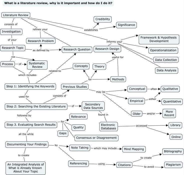 What is a leterature review...
PhD assistance service
ondezx.com
#phdlife #phdopportunity #PhD #research #Academia #leterature