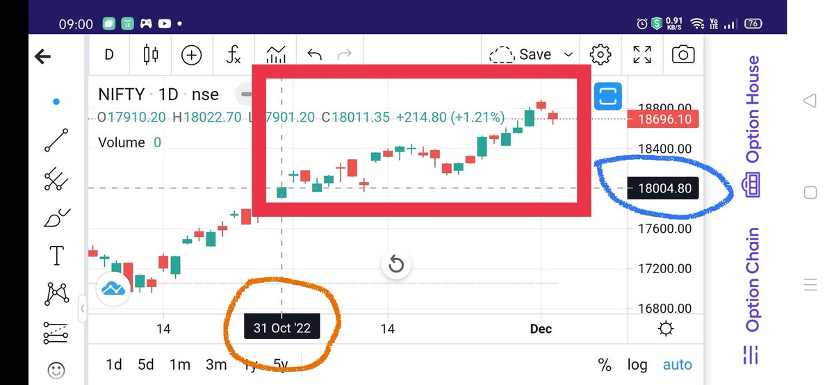 KonnectorsRiskM's tweet image. #Nifty, 021222:

✅10EMA - 18566❤
💹20EMA - 18381🎀

🌺#RSI wud also hv more room then.
Down to 67.7 on 021222 from 74.4
on 011222.💙

💃Shud cool off a bit more till 59/62 levels B4 running a sprint till 77/82 levels.🌷

@BluetrailAmitD

🚩#MaRketsWidKONNECTORS💜 
👇🙏