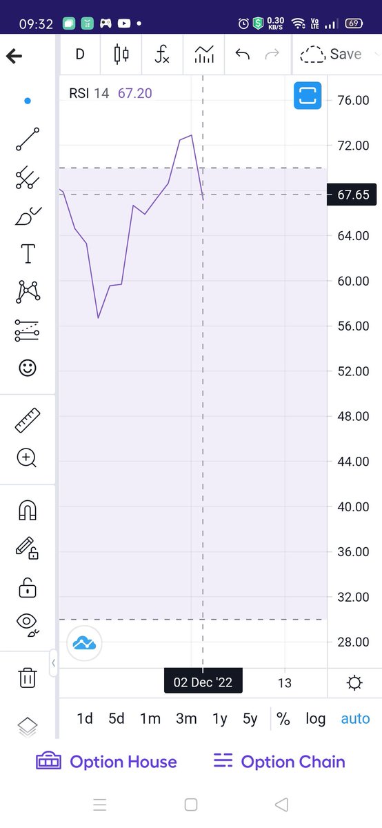 KonnectorsRiskM's tweet image. #Nifty, 021222:

✅10EMA - 18566❤
💹20EMA - 18381🎀

🌺#RSI wud also hv more room then.
Down to 67.7 on 021222 from 74.4
on 011222.💙

💃Shud cool off a bit more till 59/62 levels B4 running a sprint till 77/82 levels.🌷

@BluetrailAmitD

🚩#MaRketsWidKONNECTORS💜 
👇🙏