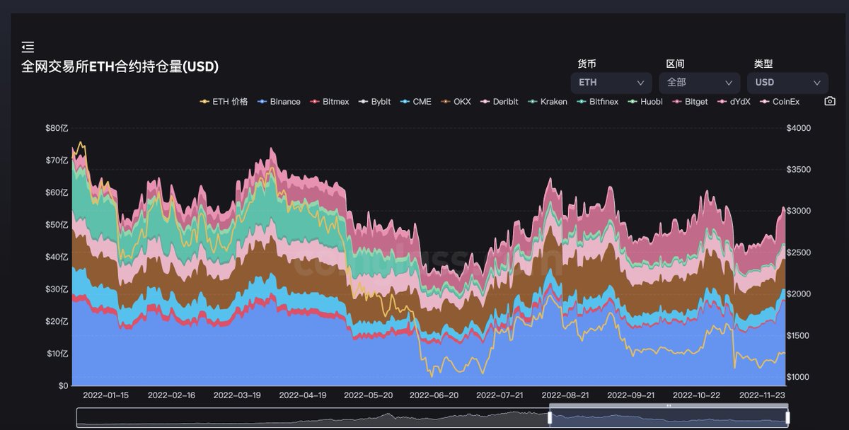 BtcEthtrader's tweet photo. ETH离再次大波动的行情不远了。

目前的ETH合约持仓量已经接近警戒线——60亿美元，目前持仓价值54亿美元。

根据coinglass数据，今年以来，ETH的持仓量达到或超过60亿美元价值时，后续均迎来了短期的高波动行情，3跌一涨。 https://t.co/Ne0zLemQqF
