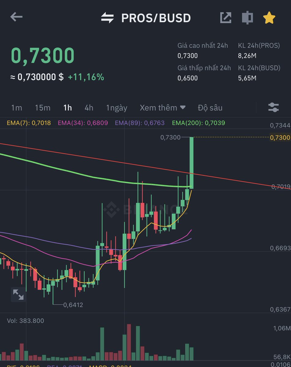Anh em thử dự đoán đỉnh của con hàng $PROS đợt này là bao nhiêu nào? Tính hết ngày 06/12 và lấy kết quả vào lúc 23:59 ngày 08/12. 5 ae may mắn đoán sát giá nhất sẽ nhận airdrop trị giá 50 BUSD. Thể lệ: vẫn là tym + retweet bài viết này thôi ❣️