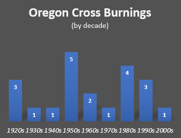 BlockchainGene2's tweet photo. @TexasFBA4Ever @tariqnasheed @TaureanReign @BLKLiberation84 Tracking cross burnings in Oregon.  1 of 19 received a slap on the wrist.  Others were never arrested. https://t.co/AUtxNPgGxl