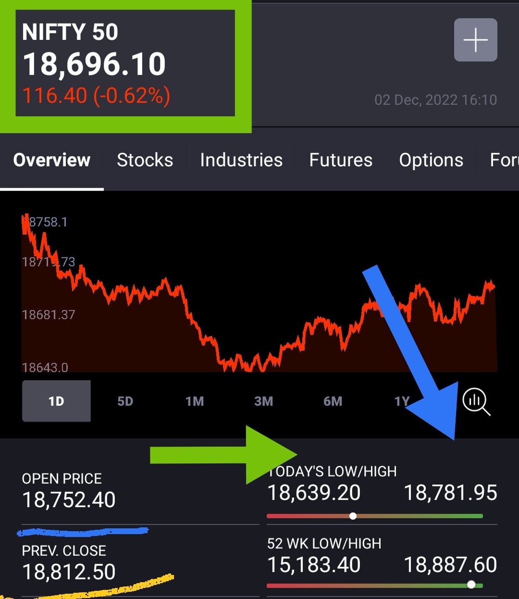 KonnectorsRiskM's tweet image. ✅#Nifty #EMAanalysis 021222💙

🐦CMP &amp;gt; All EMAs
🐦5EMA &amp;gt; All other EMAs
🐦5EMA &amp;gt; 10EMA {109 Pts}
🐦18400 STRONG SUPPORT
🐦Above 18480, Positional BUY

#01Dec22 H 18887 - ATH
#02Dec22 Close 18696 - ATH

✅18604 - 15183 --&amp;gt;18.4% REtRacED🚩
👍15183 - 18887 --&amp;gt; 24.4%
PuLLeD uP💹