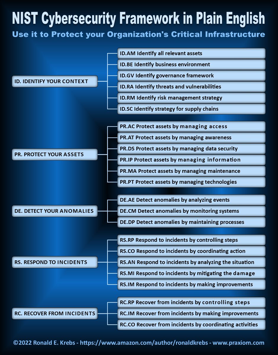 NIST Cybersecurity Framework in Plain English - Book Now available on Amazon: amazon.com/gp/product/B0B… #cybersecurity #CyberAttack #CyberSec #cyberpunk #CYBERWEEK
