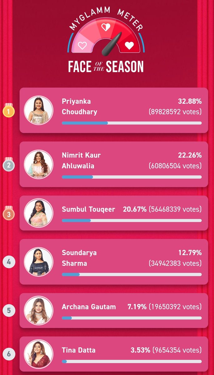 iAmVJAndy's tweet photo. Wow #NimritKaurAlhuwalia ka itne kam samay mein 6 crore votes hojana kuch logon ko fake laga raha hai  
BOYCOTT MYGLAM 
ke naare chala rahe hain!
Kya #NimritAhluwalia ko fake support #Colors Ya #BiggBoss16 kar rahe hain?

#PriyanKit #PriyankaChaharChoudhury #SumbulToqueerKhan https://t.co/cAKDxTOkuC