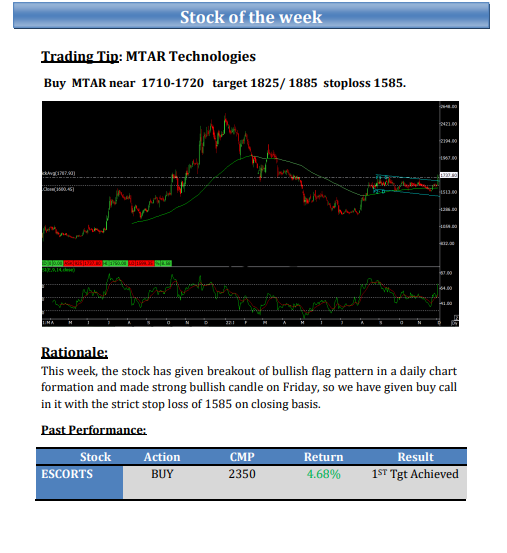 shraddhamrkt's tweet image. Weekly #EquityReport - #Stock of the Week 
( 05th Dec to 09th Dec 2022)

#futuremarkettips #stockmarkettips #stockoptiontips #stockfuturetips #equitytips