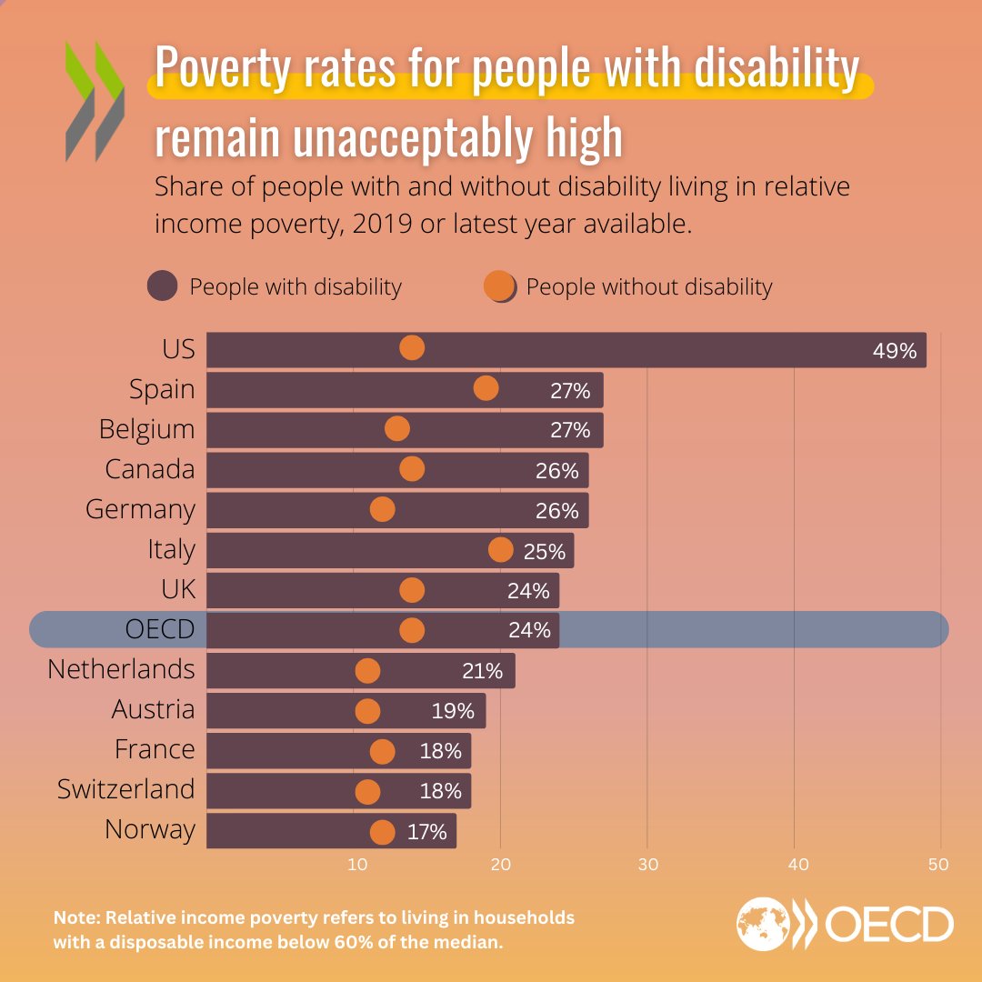 Today is Int. Day of Persons with #Disabilities ❗️ About 1 out of 4 people with #disability live in low-income households, far more than those without disability. Improving employment rates is key to reduce poverty. Learn more 👉 fal.cn/3u8Ag @OECD_Social #IDPD2022