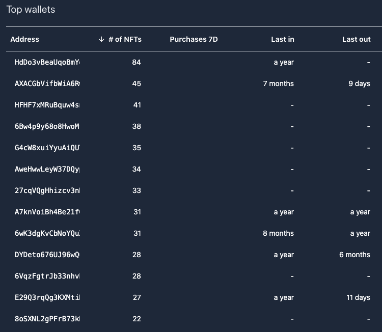 SolanaFloor's tweet photo. 💎4 Projects with Diamond Handed Top Holders💎

1. @Astrals_NFT 
2. @GalacticGeckoSG 
3. @SolanaMBS 
4. @okaybears 

Community over everything💪

Probably nothing...😶‍🌫️ https://t.co/eA7P5vefYt