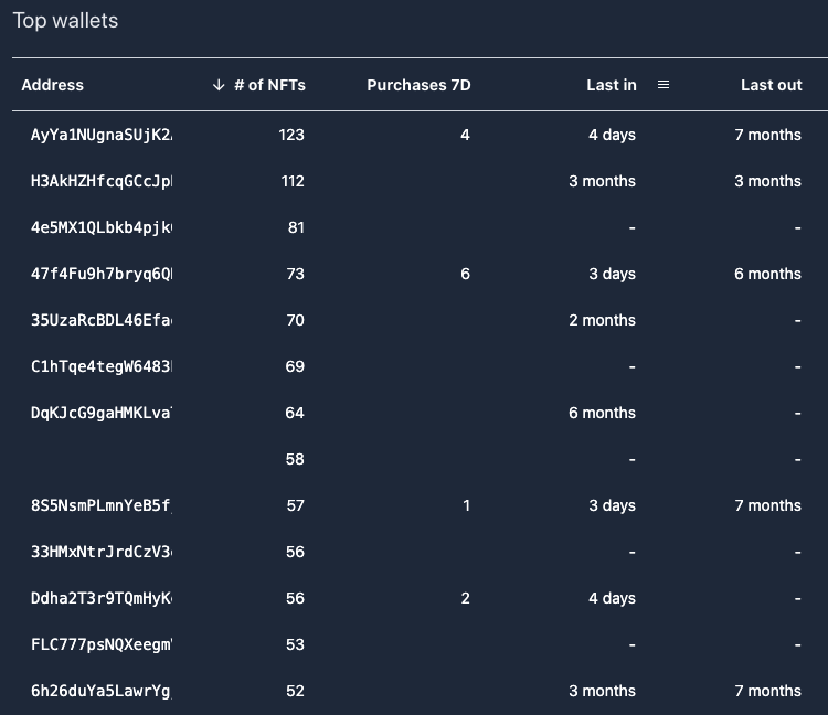 SolanaFloor's tweet photo. 💎4 Projects with Diamond Handed Top Holders💎

1. @Astrals_NFT 
2. @GalacticGeckoSG 
3. @SolanaMBS 
4. @okaybears 

Community over everything💪

Probably nothing...😶‍🌫️ https://t.co/eA7P5vefYt
