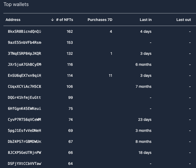 SolanaFloor's tweet photo. 💎4 Projects with Diamond Handed Top Holders💎

1. @Astrals_NFT 
2. @GalacticGeckoSG 
3. @SolanaMBS 
4. @okaybears 

Community over everything💪

Probably nothing...😶‍🌫️ https://t.co/eA7P5vefYt