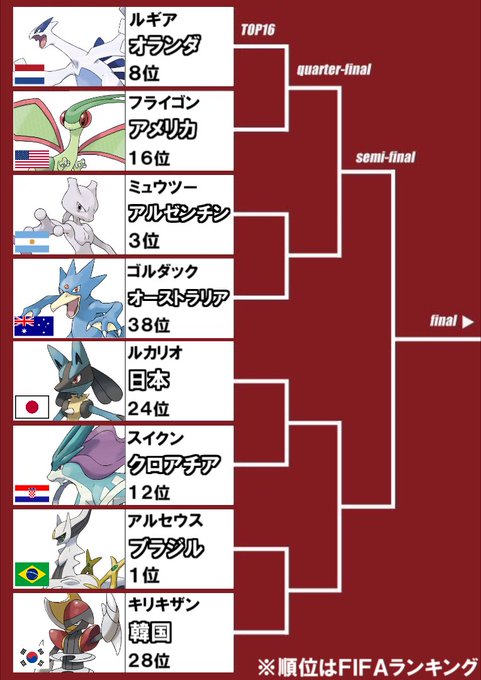 サッカー詳しくない人向けにポケモンでw杯トーナメント表を例えた結果ｗｗｗｗ オタク Com オタコム