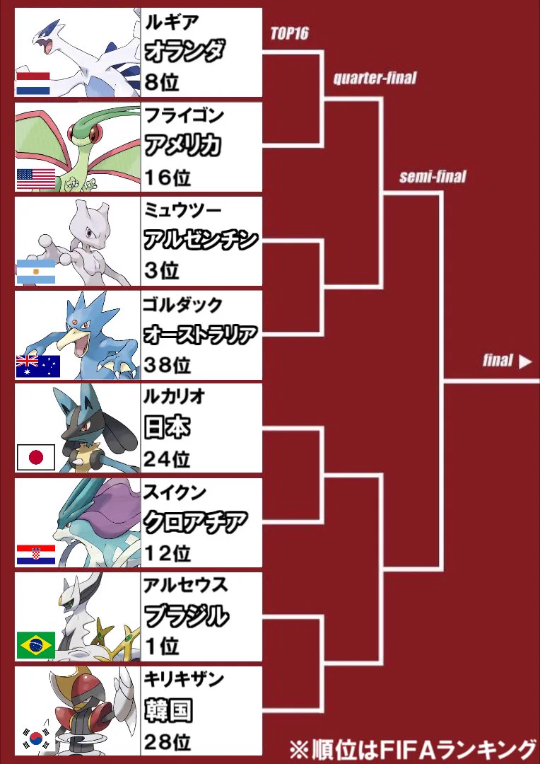 ワールドカップトーナメント表をポケモンに例えてみたものがこちら‼