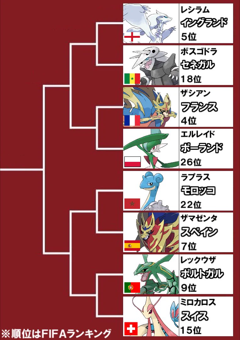 ワールドカップトーナメント表をポケモンに例えてみたものがこちら‼