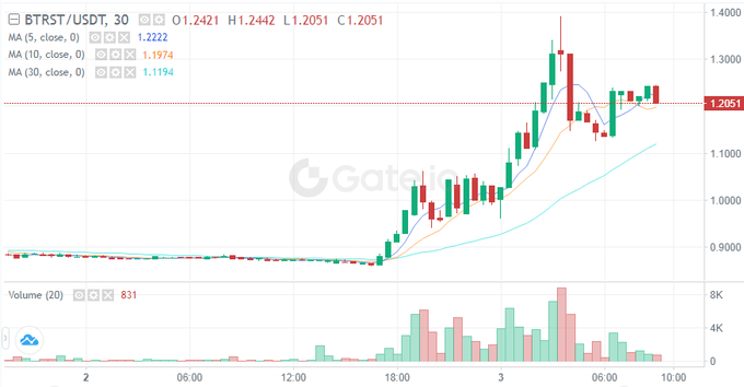 ChainplusFunds's tweet photo. BitShares $BTS and Braintrust $BTRST (Chart), surging by 17.21% since midnight. Crypto markets have trended sideways. Over the last 24 hours, the NWST1100 has risen by 0.35%, Ether $ETH by 0.19%, and Bitcoin $BTC by 0.04%.

#ChainplusFunds #BNB #BTC  #Crypto #Ethereum https://t.co/gkze5P14wT