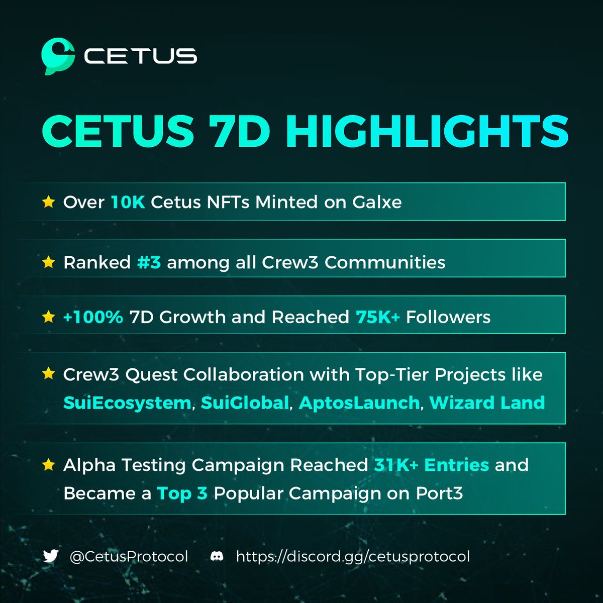 CetusProtocol's tweet image. #Cetus 7D HIGHLIGHTS🔥🔥

Check out these achievements that we have made alongside our strong partners both in the #Aptos and #Sui ecosystems and also the broader #Web3 space🚀

@SuiGlobal @SuiEcosystem @AptoslaunchIO @WizardLandSui @crew3xyz @Port3Network @Galxe 

KEEP PACE!