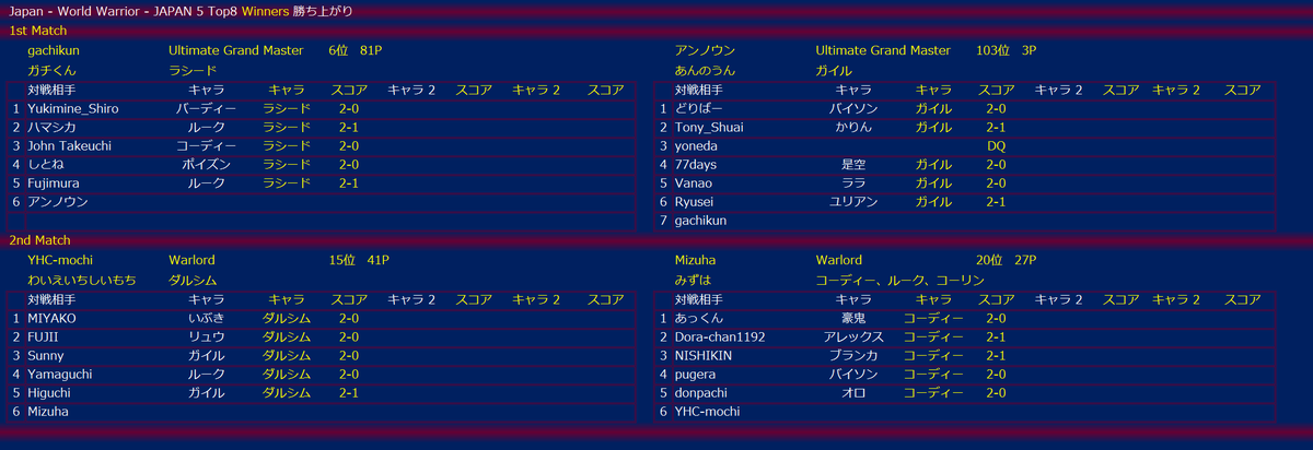 oinusama8's tweet photo. #CPT2022 #SFV
#CAPCOMProTour2022
#JapanWorldWarrior
CAPCOM PRO TOUR World Warrior日本大会 #5
Top8 配信は 17時から 試合は18時から
https://t.co/FkdLVTOhvX
Top8 Winners
@gachikun0423 VS @unknown5guile
@yhcmochi82 VS @mizuha11
トナメ表
https://t.co/lE6S9ycPiY https://t.co/ojIkVnVVFj