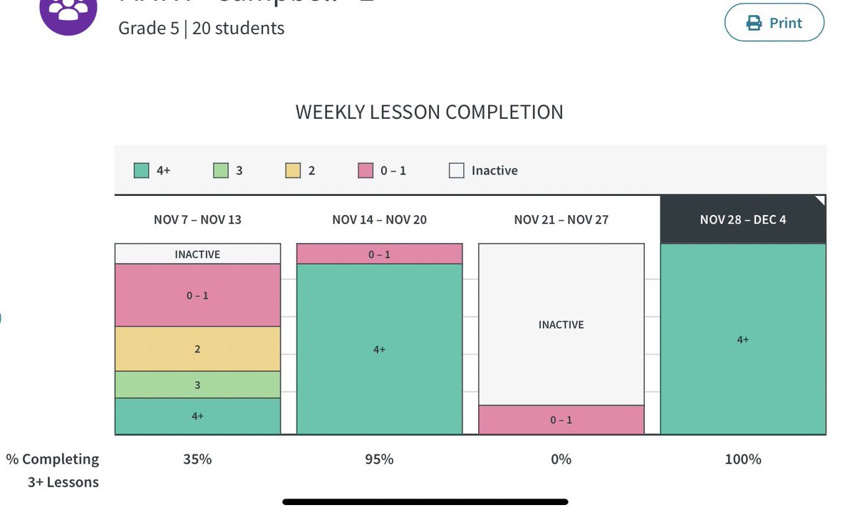 November was our month for setting and CRUSHING <a href="/zearned/">Zearn</a> goals! Finally met our goal of 100% of the class doing 4+ lessons!! 🥳🥳🥳(Keep in mind Nov 7-11 we had 2 days of school &amp; Nov 21-27 we had no school) 😅 Proud of these mathematicians! <a href="/BSDk12/">Brandywine School District</a> <a href="/ElementaryMount/">Mount Pleasant Elementary School</a>