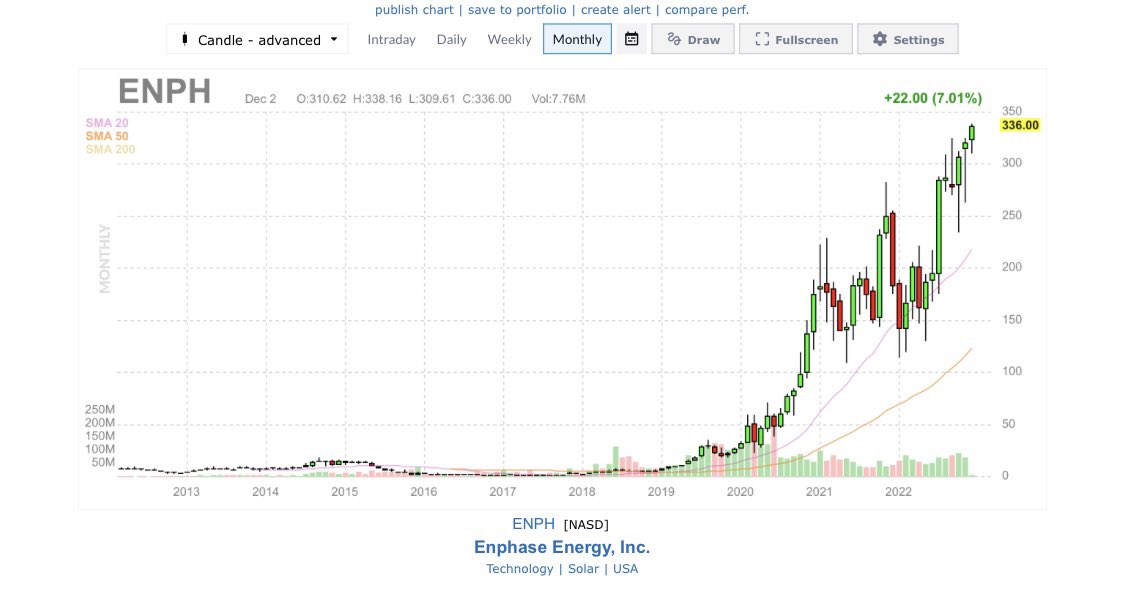 snowyowlstocks's tweet photo. Seeing $ENPH plastered all over my timeline. Haven’t we learned what happens when all of FinTwit piles in? #overextended https://t.co/Vbe2CMLW3g