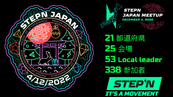 J_F_Community's tweet photo. 【いよいよ明日開催📢 第2回 #STEPN全国MEETUP 】
🗓️12/4(日) 日中
　※会場によって集合時間が異なります

今までの情報をツリーでご案内⬇️
👟現地集合・配布物
👟オンライン配信
👟Giveaway
👟Tweetのお願い
👟参加賞NFT

皆さん準備OKですか？当日は楽しみましょう😆
#STEPN #STEPNJAPANMEETUP https://t.co/yt3QJ1XPMr