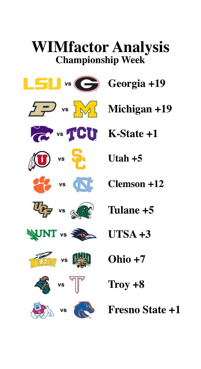 WimFactor's tweet photo. WIMfactor’s favorites for #ChampionshipWeek in #CollegeFootball. Already 2-0 on the weekend.

The numbers are the strength of the prediction (not a spread for the game). The higher the number, the more likely it is correct. https://t.co/fhKNfCJJfs